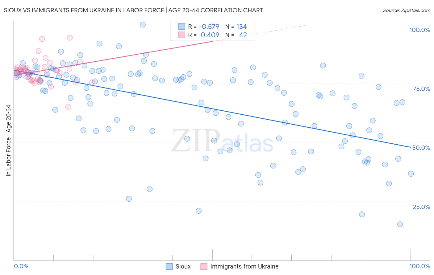 Sioux vs Immigrants from Ukraine In Labor Force | Age 20-64