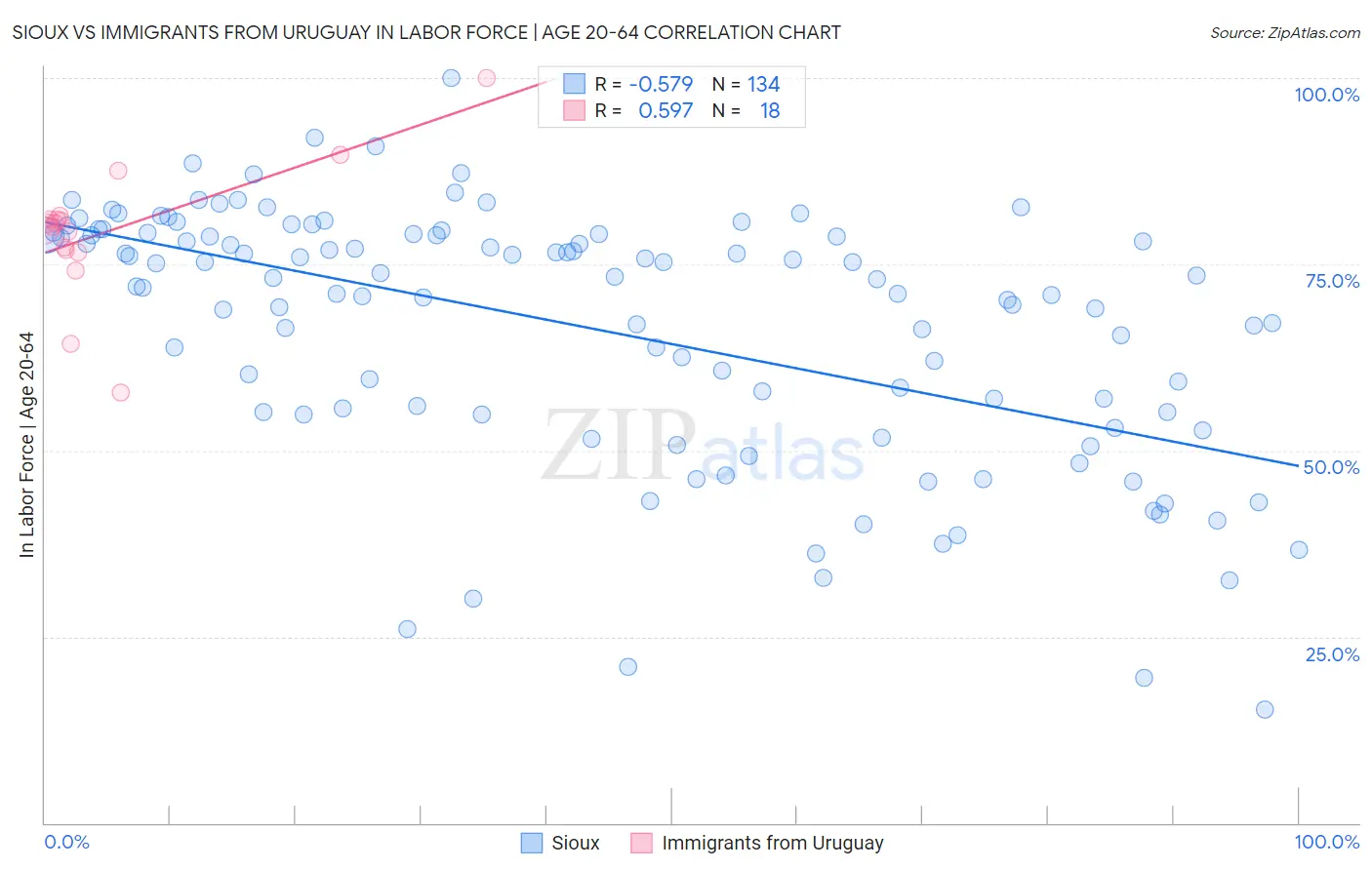 Sioux vs Immigrants from Uruguay In Labor Force | Age 20-64