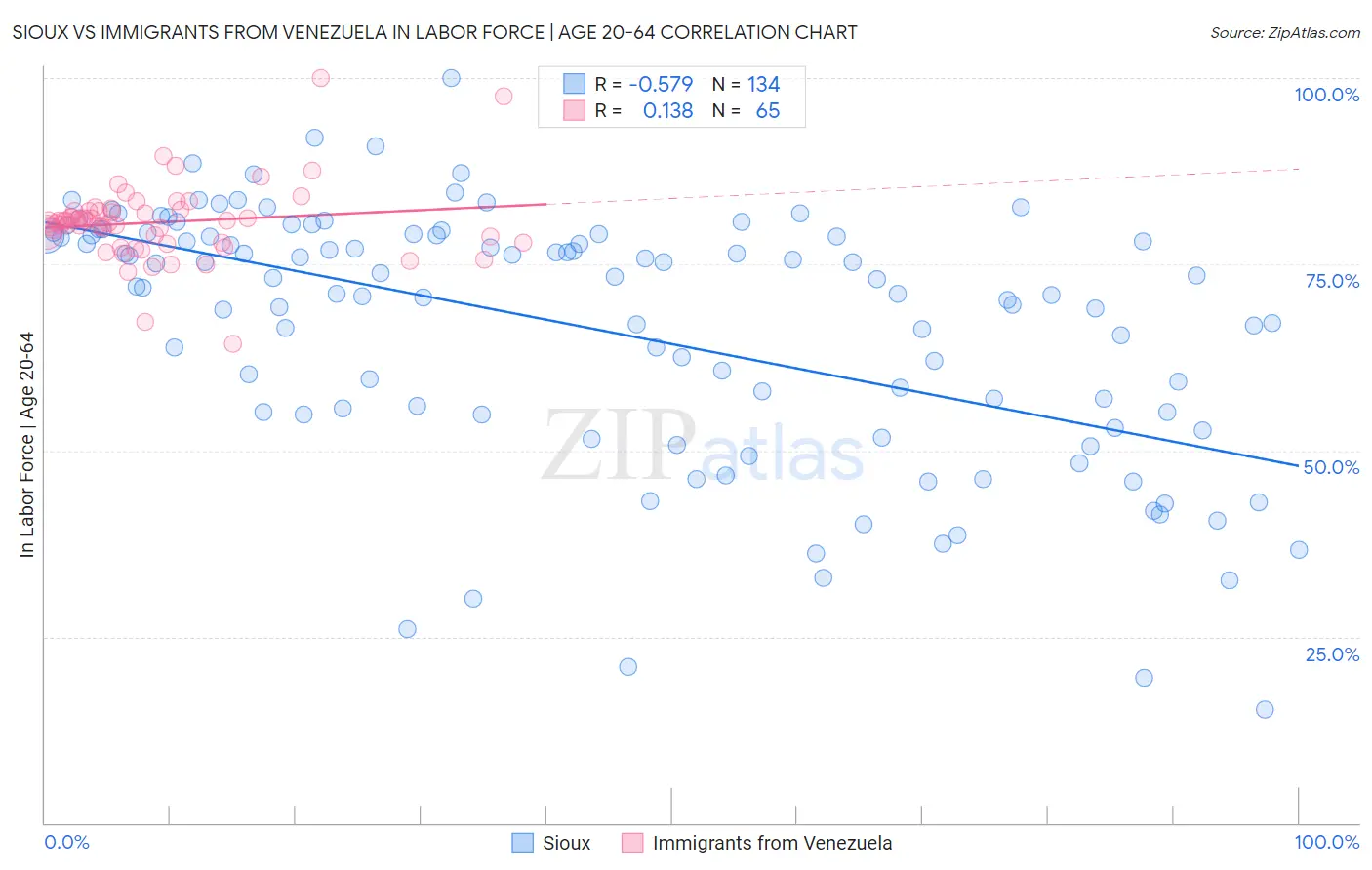 Sioux vs Immigrants from Venezuela In Labor Force | Age 20-64