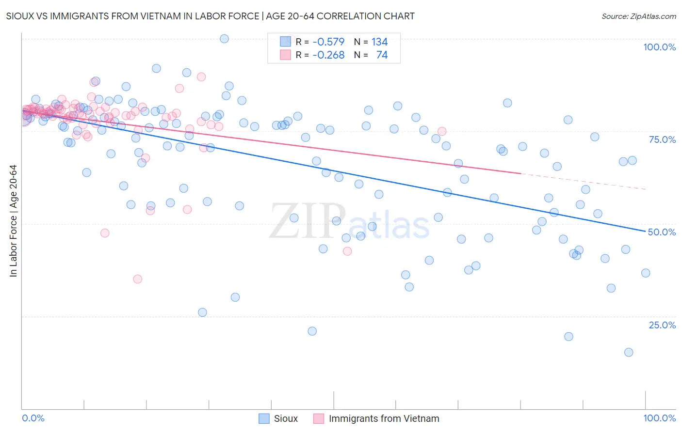Sioux vs Immigrants from Vietnam In Labor Force | Age 20-64