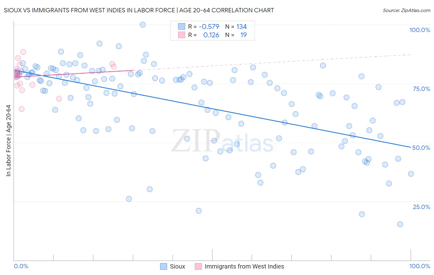 Sioux vs Immigrants from West Indies In Labor Force | Age 20-64