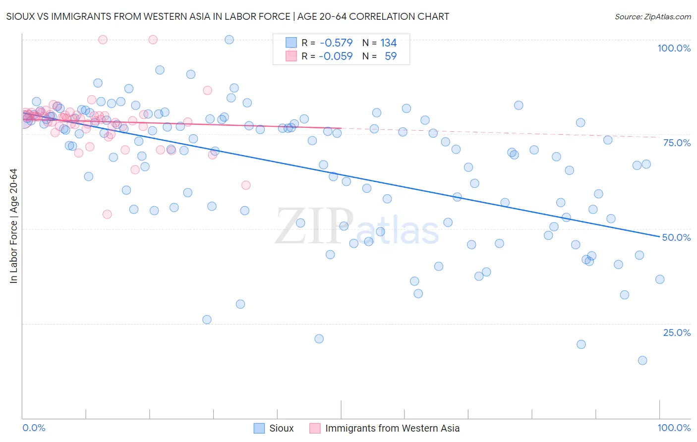 Sioux vs Immigrants from Western Asia In Labor Force | Age 20-64