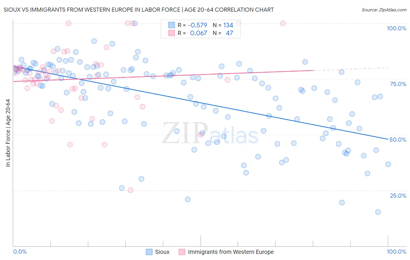 Sioux vs Immigrants from Western Europe In Labor Force | Age 20-64