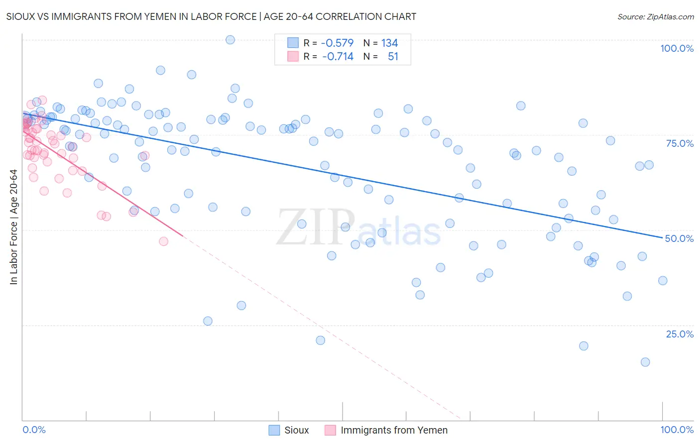 Sioux vs Immigrants from Yemen In Labor Force | Age 20-64