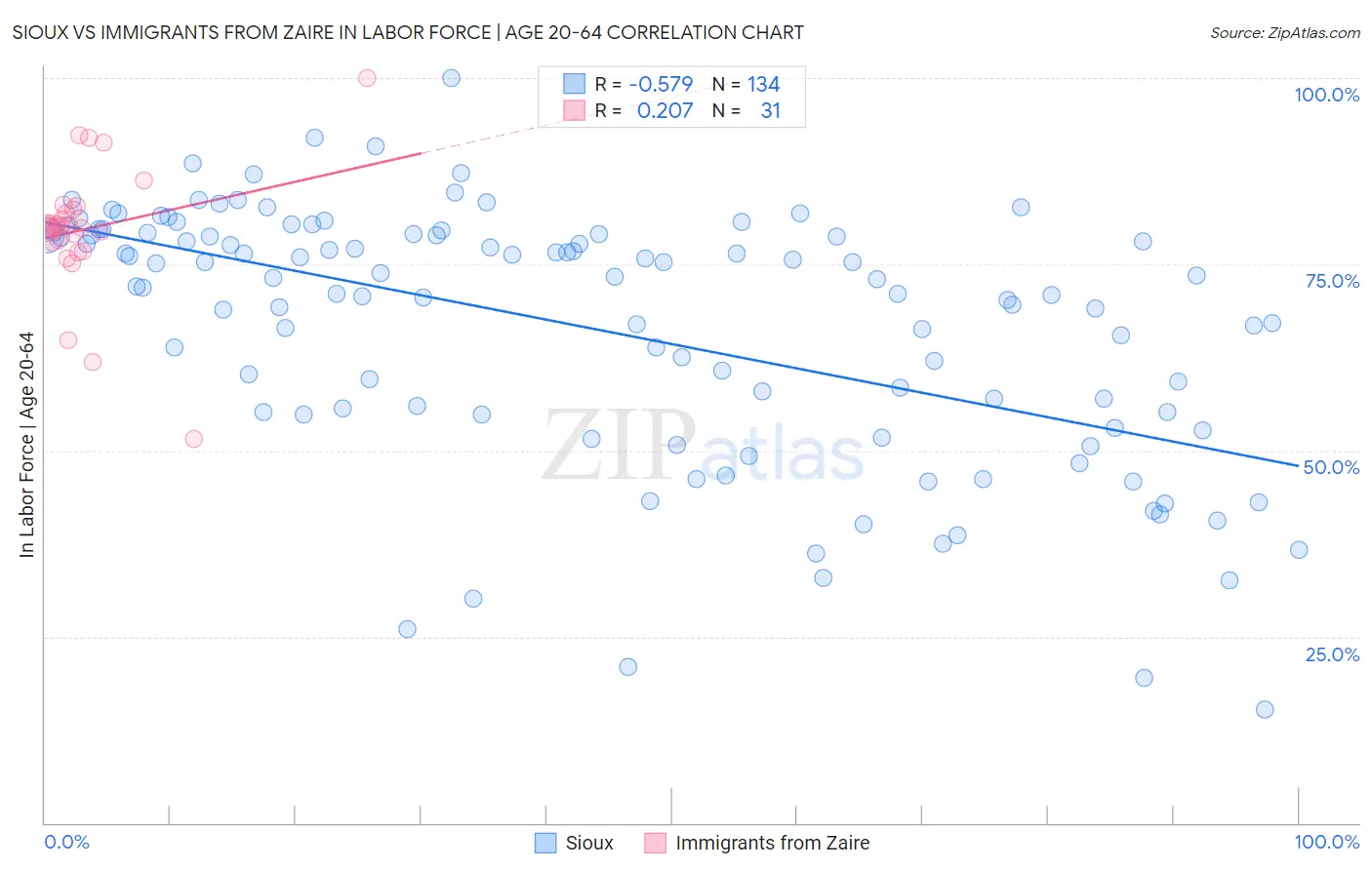 Sioux vs Immigrants from Zaire In Labor Force | Age 20-64