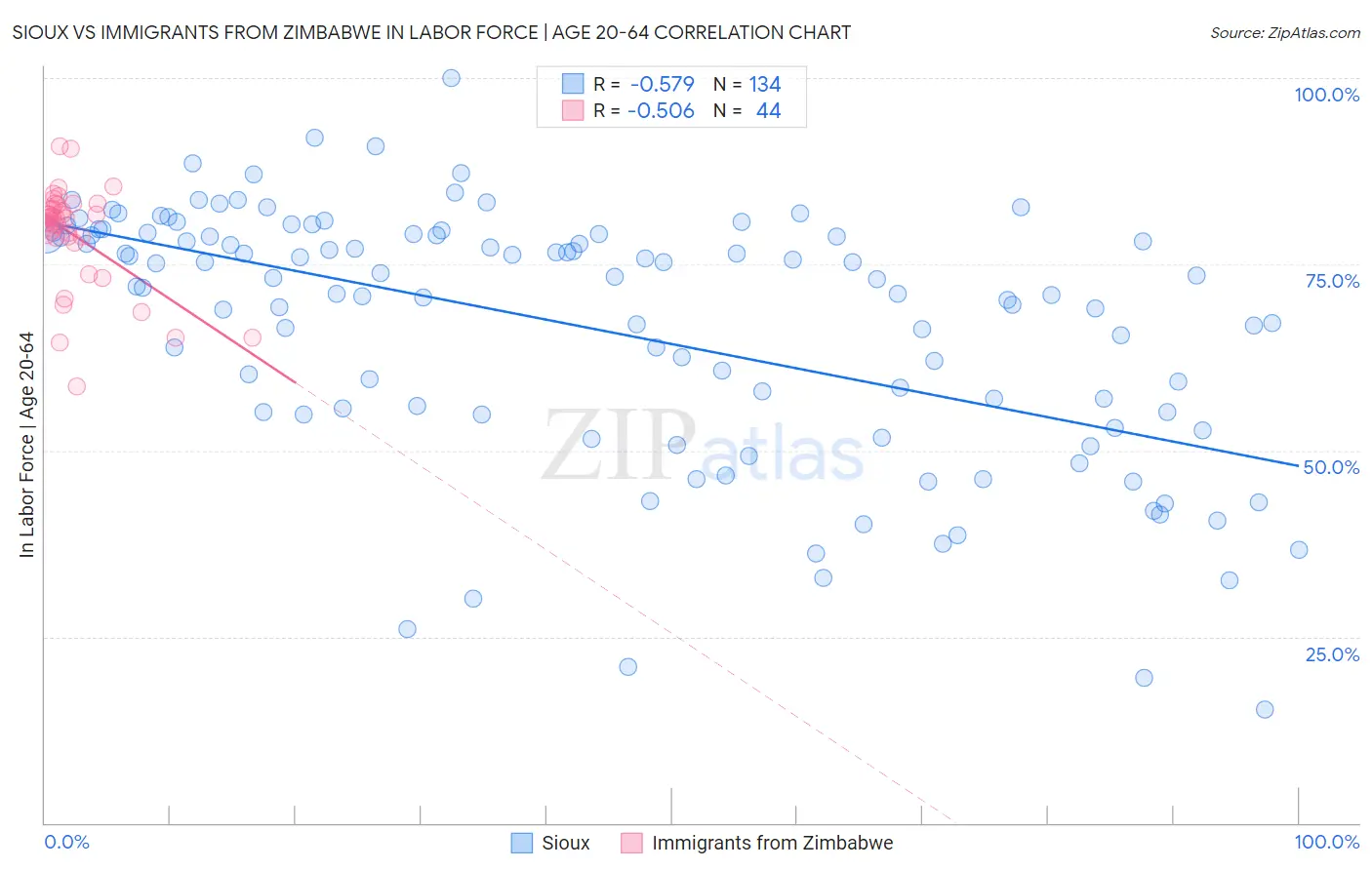 Sioux vs Immigrants from Zimbabwe In Labor Force | Age 20-64