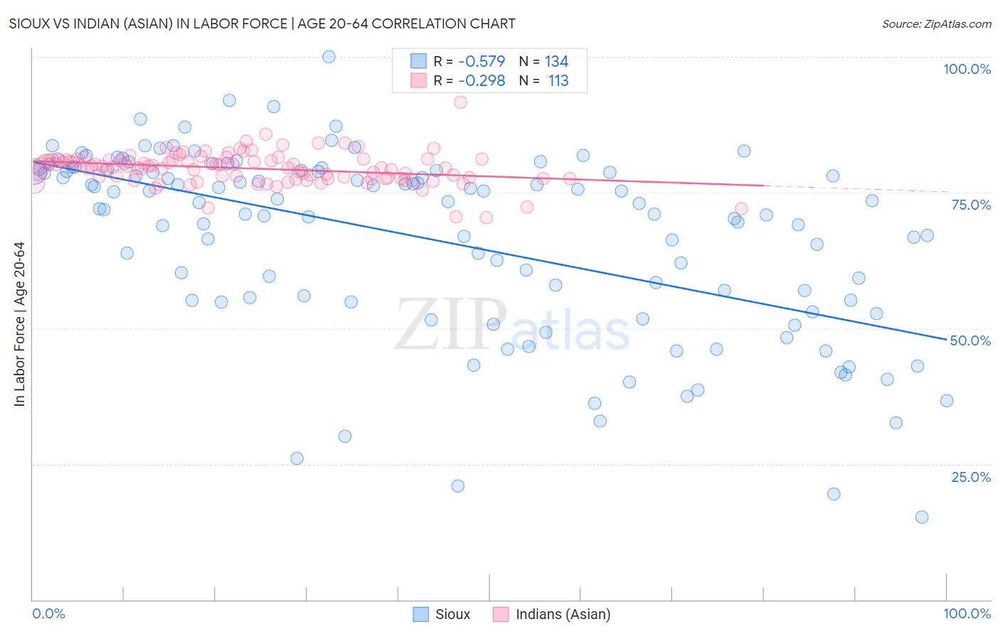 Sioux vs Indian (Asian) In Labor Force | Age 20-64