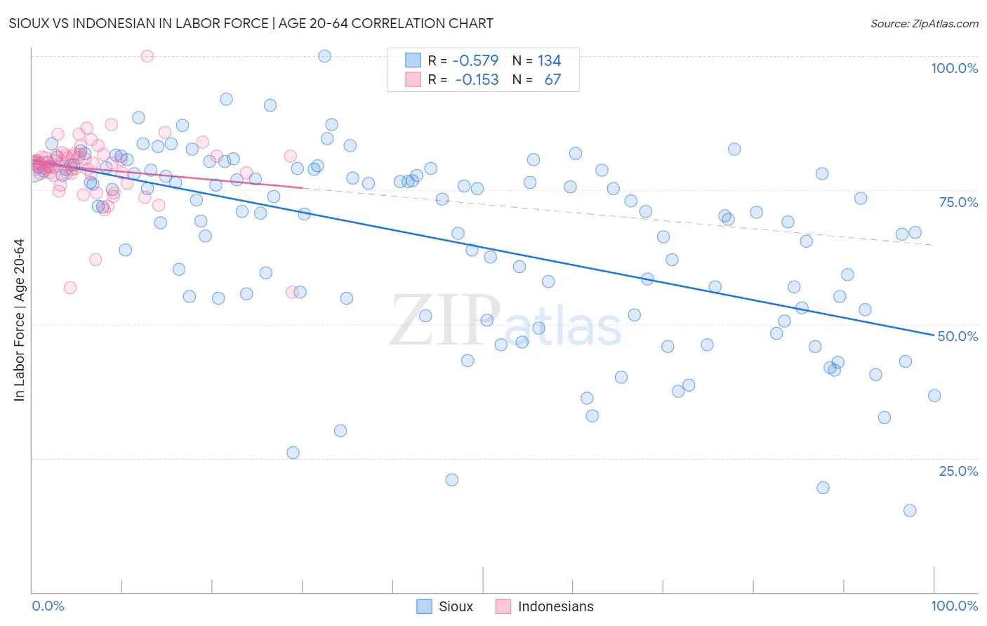Sioux vs Indonesian In Labor Force | Age 20-64