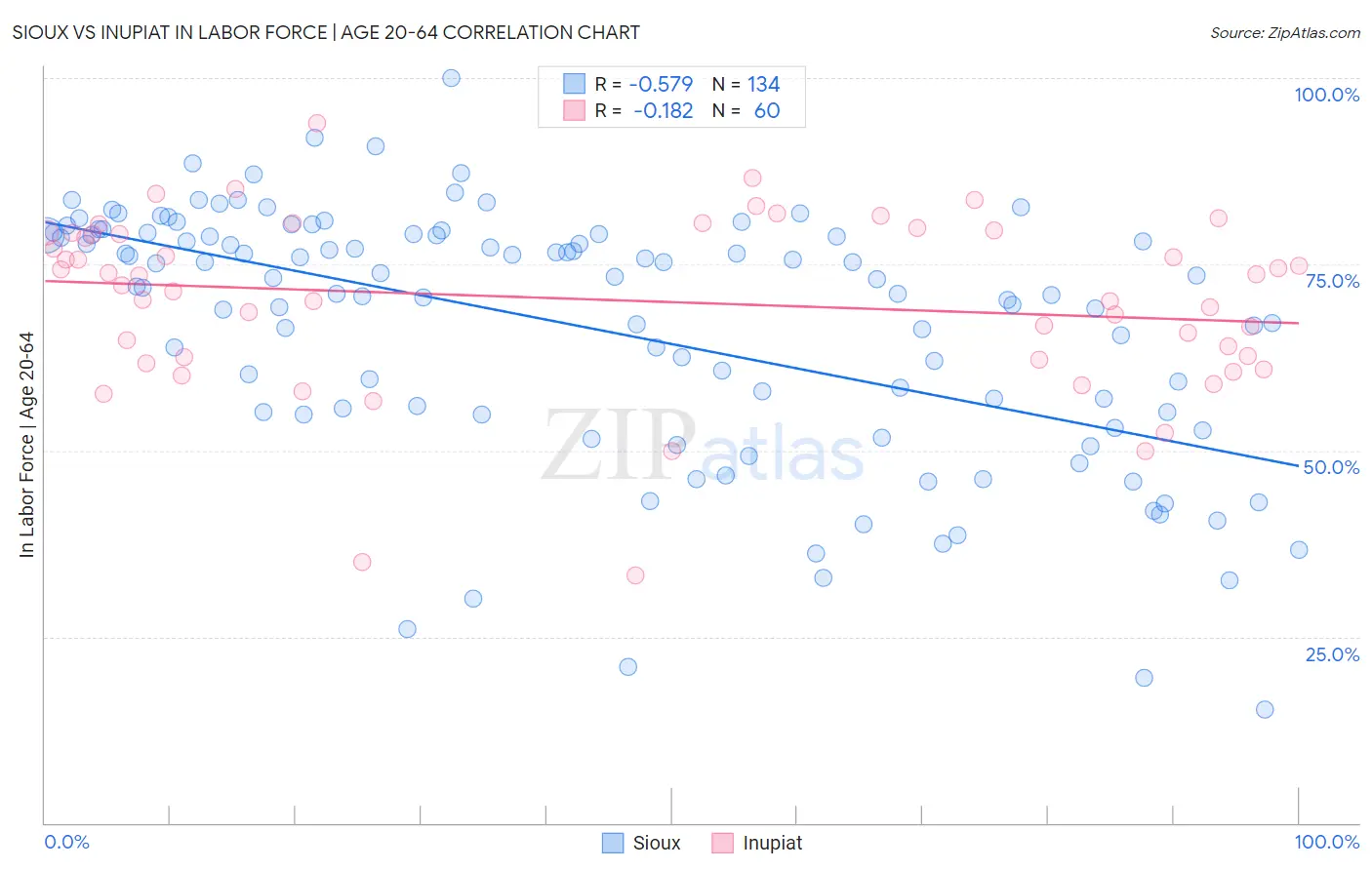 Sioux vs Inupiat In Labor Force | Age 20-64