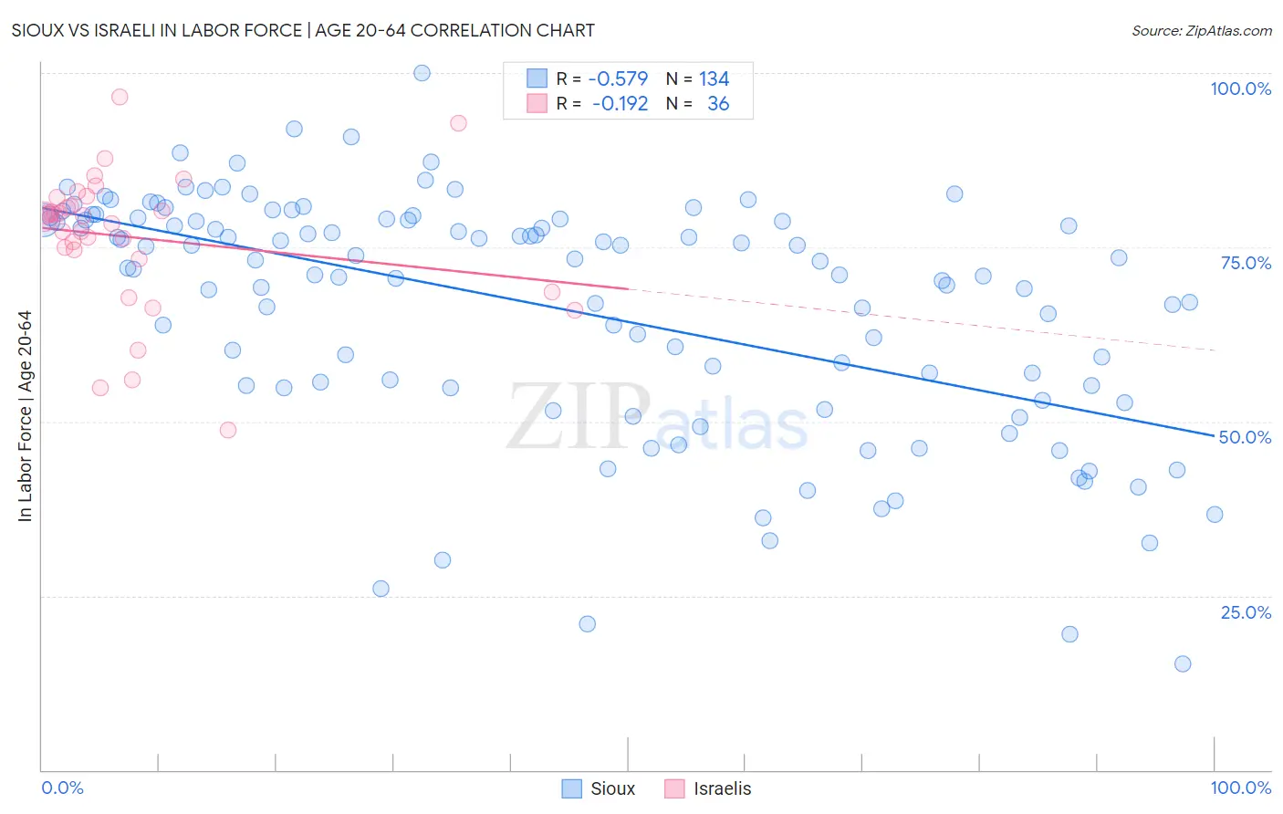 Sioux vs Israeli In Labor Force | Age 20-64