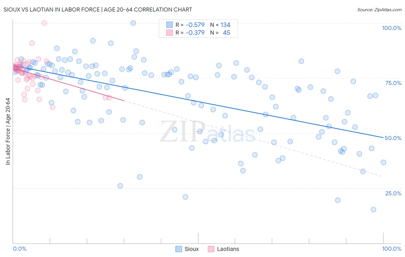 Sioux vs Laotian In Labor Force | Age 20-64