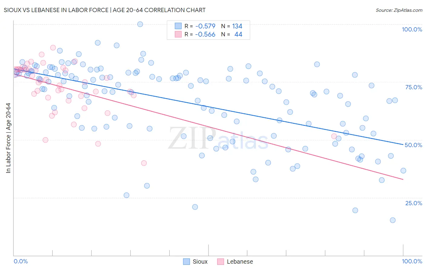 Sioux vs Lebanese In Labor Force | Age 20-64