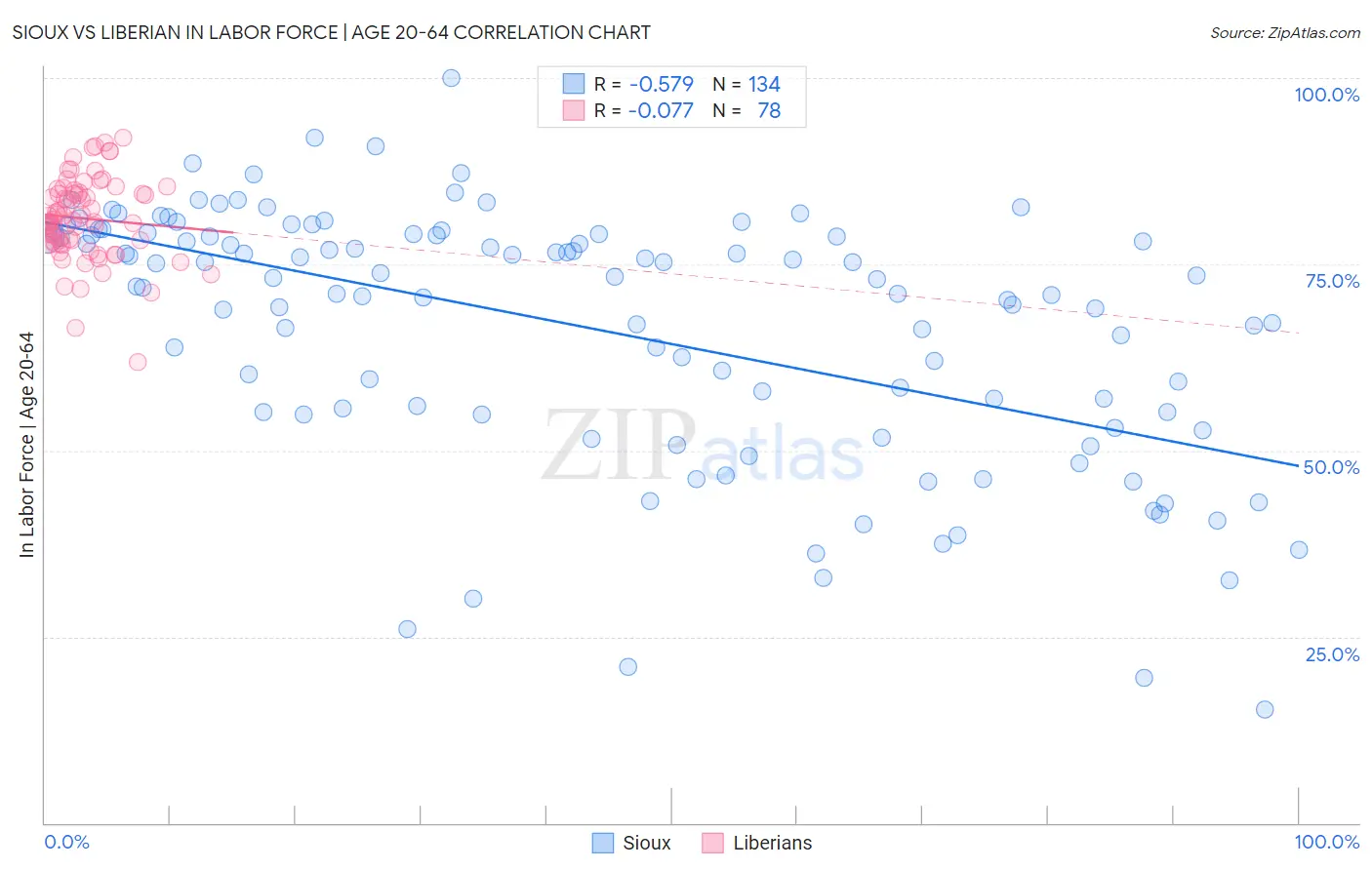 Sioux vs Liberian In Labor Force | Age 20-64