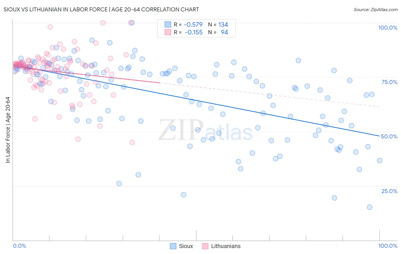 Sioux vs Lithuanian In Labor Force | Age 20-64