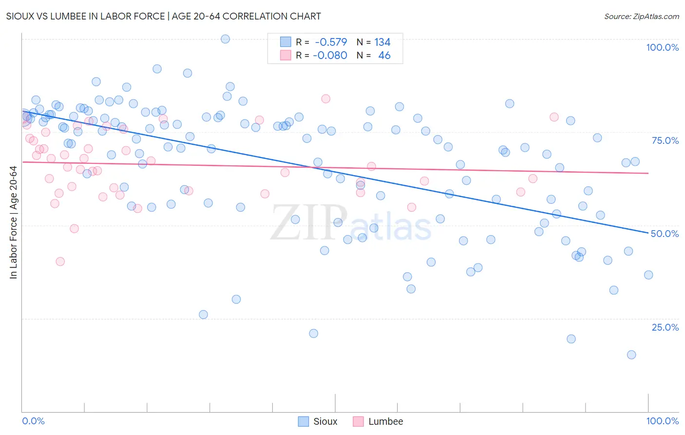 Sioux vs Lumbee In Labor Force | Age 20-64