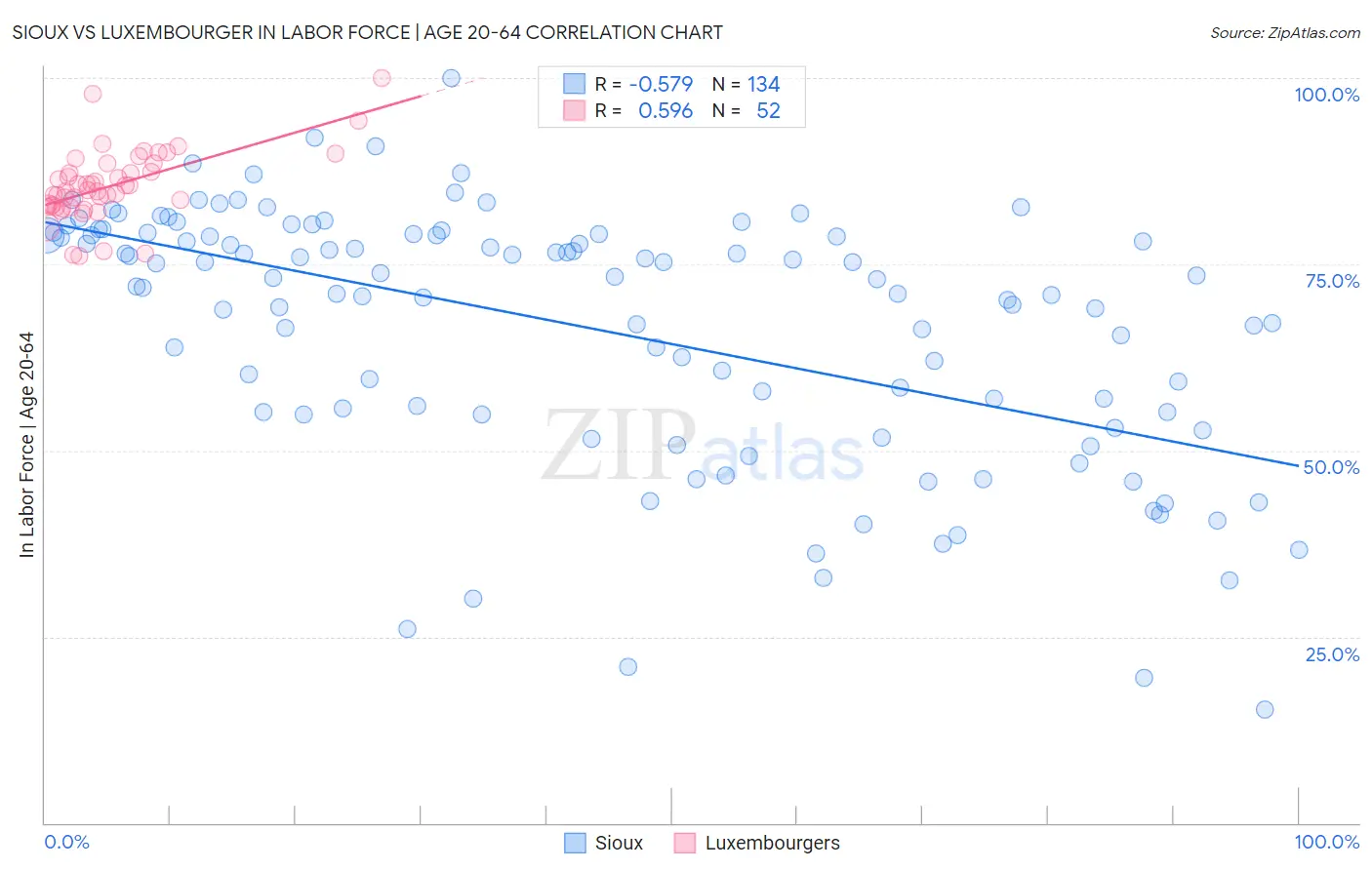 Sioux vs Luxembourger In Labor Force | Age 20-64