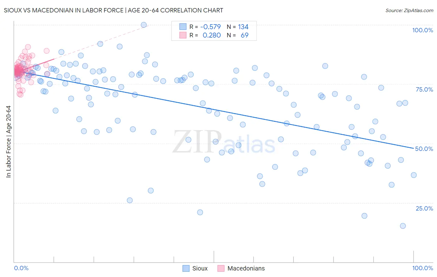 Sioux vs Macedonian In Labor Force | Age 20-64