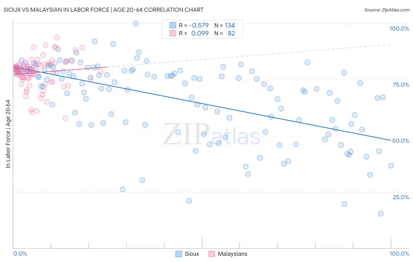 Sioux vs Malaysian In Labor Force | Age 20-64