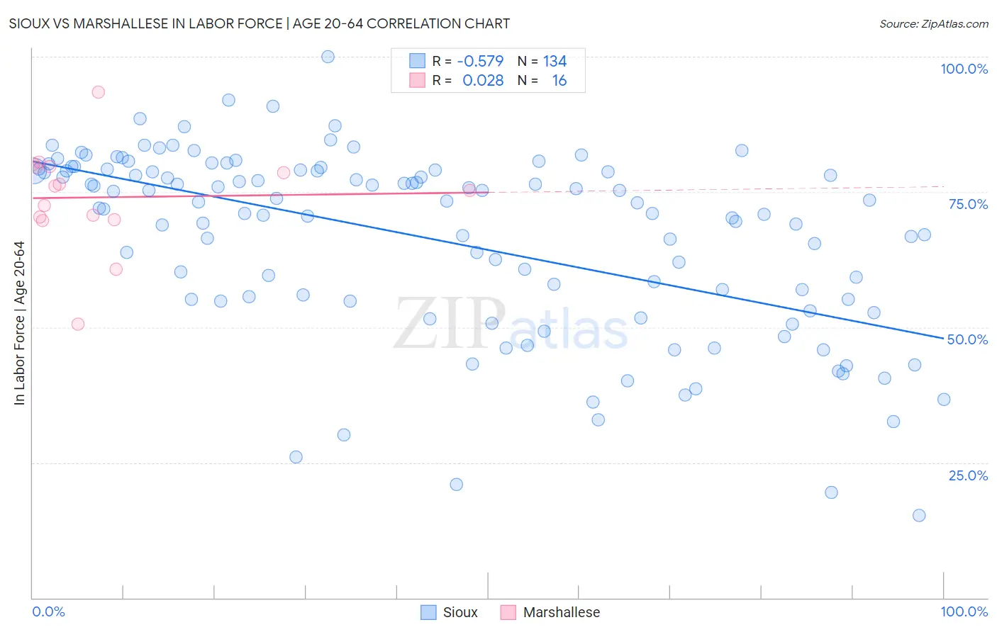 Sioux vs Marshallese In Labor Force | Age 20-64