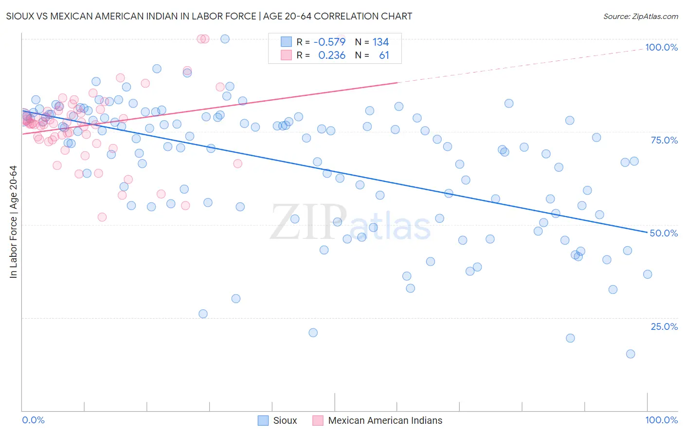 Sioux vs Mexican American Indian In Labor Force | Age 20-64