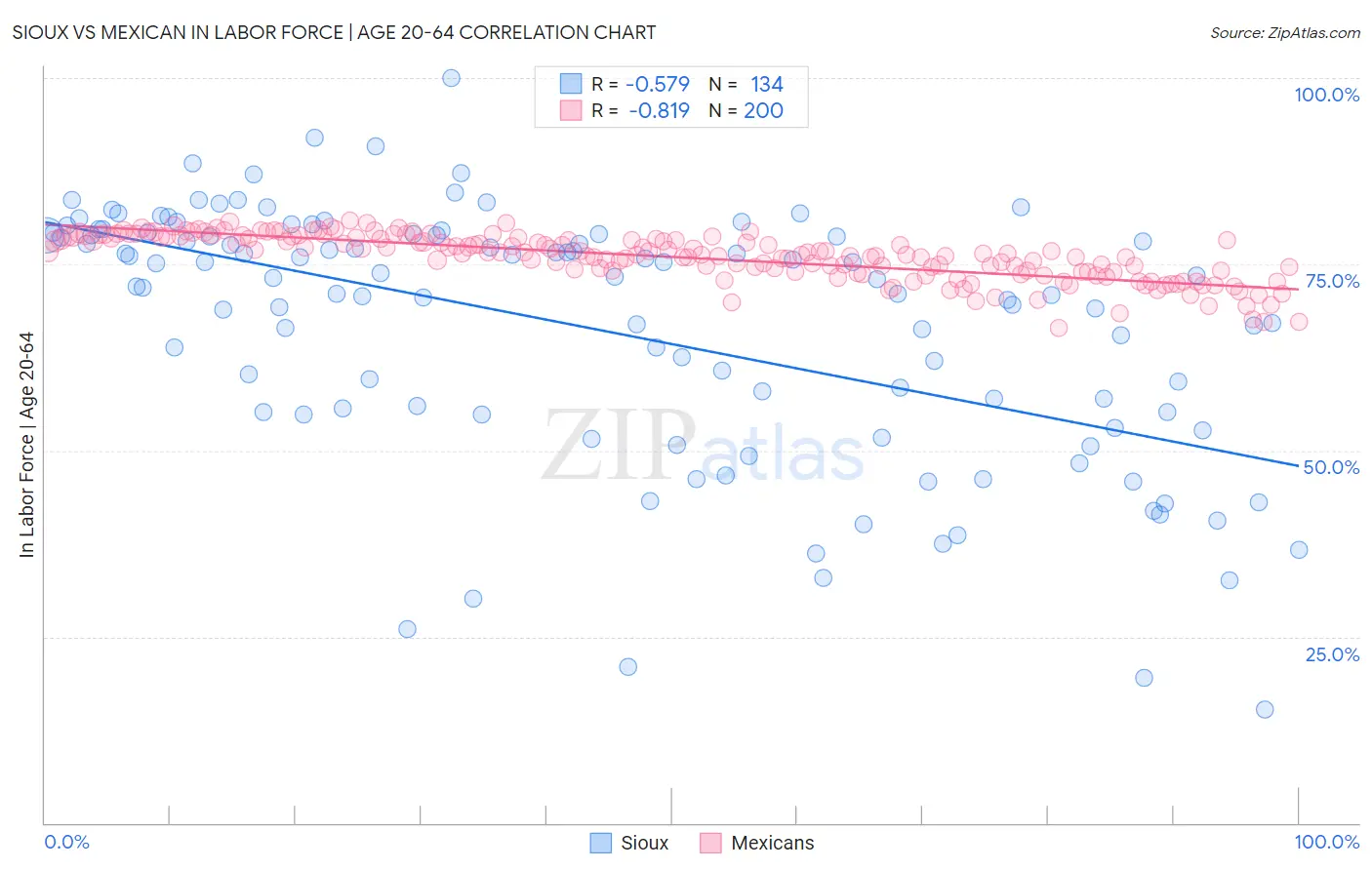 Sioux vs Mexican In Labor Force | Age 20-64