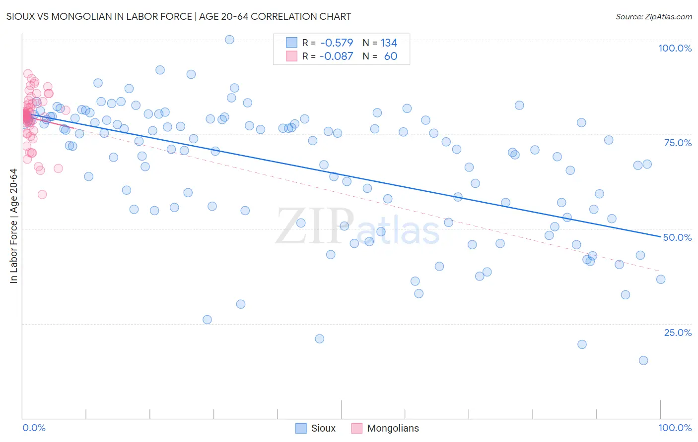 Sioux vs Mongolian In Labor Force | Age 20-64