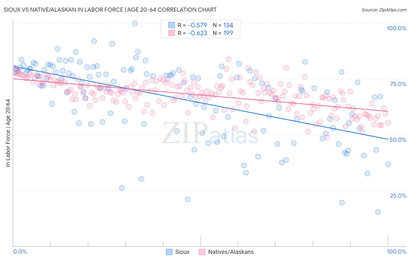 Sioux vs Native/Alaskan In Labor Force | Age 20-64