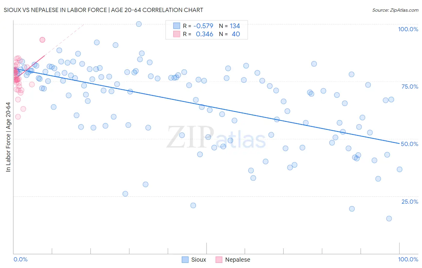 Sioux vs Nepalese In Labor Force | Age 20-64