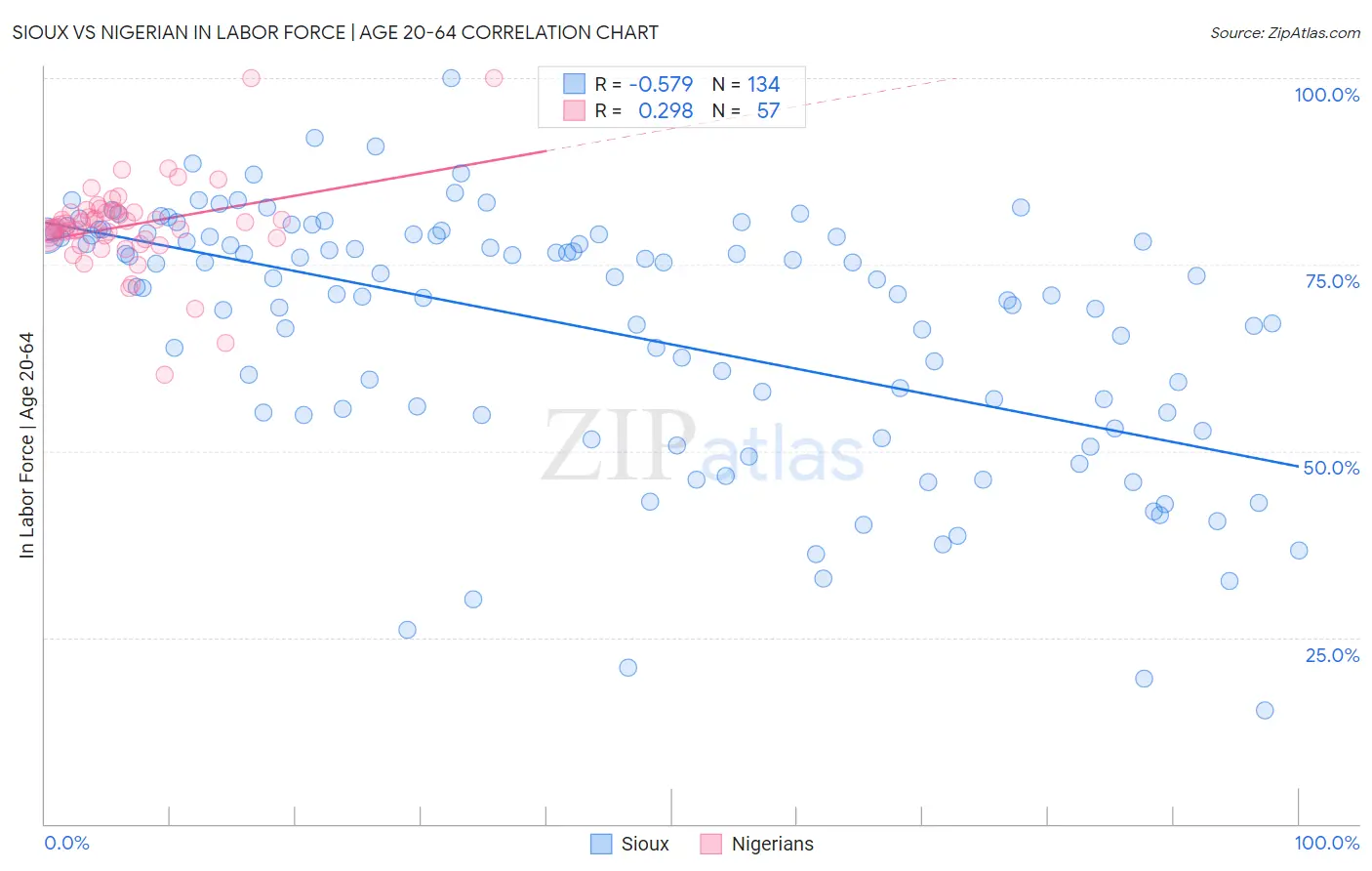 Sioux vs Nigerian In Labor Force | Age 20-64