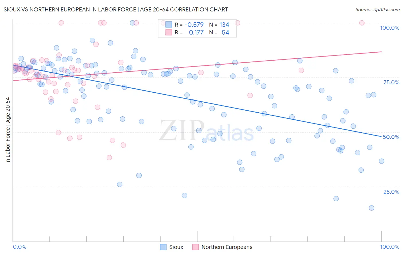 Sioux vs Northern European In Labor Force | Age 20-64