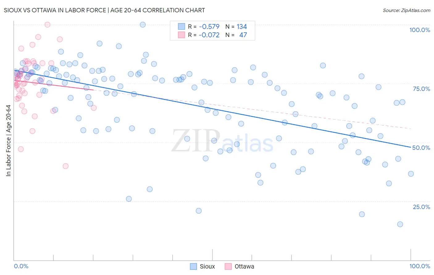 Sioux vs Ottawa In Labor Force | Age 20-64