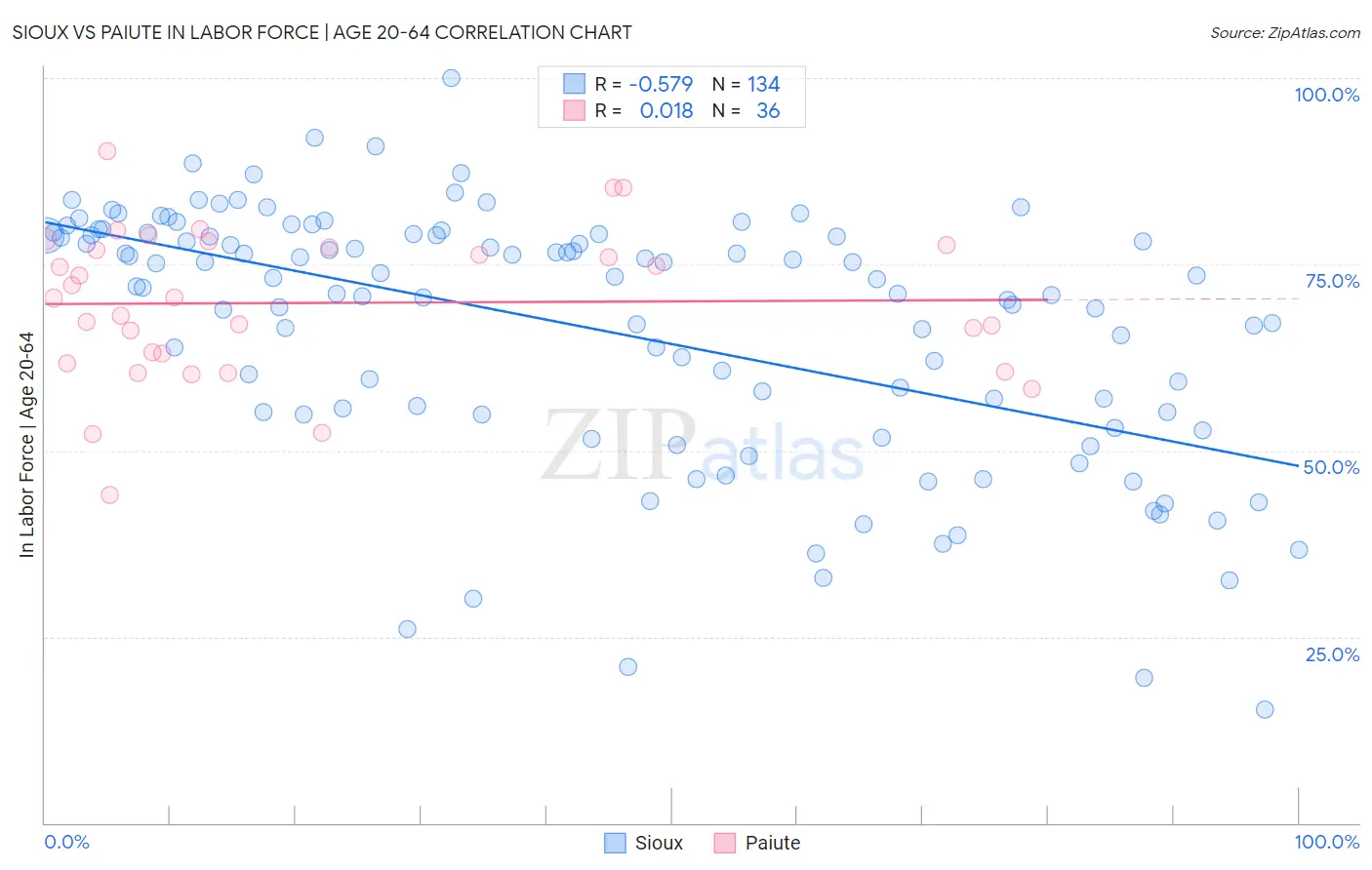 Sioux vs Paiute In Labor Force | Age 20-64