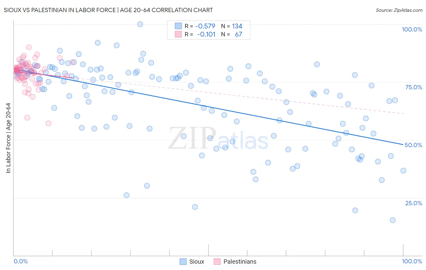 Sioux vs Palestinian In Labor Force | Age 20-64