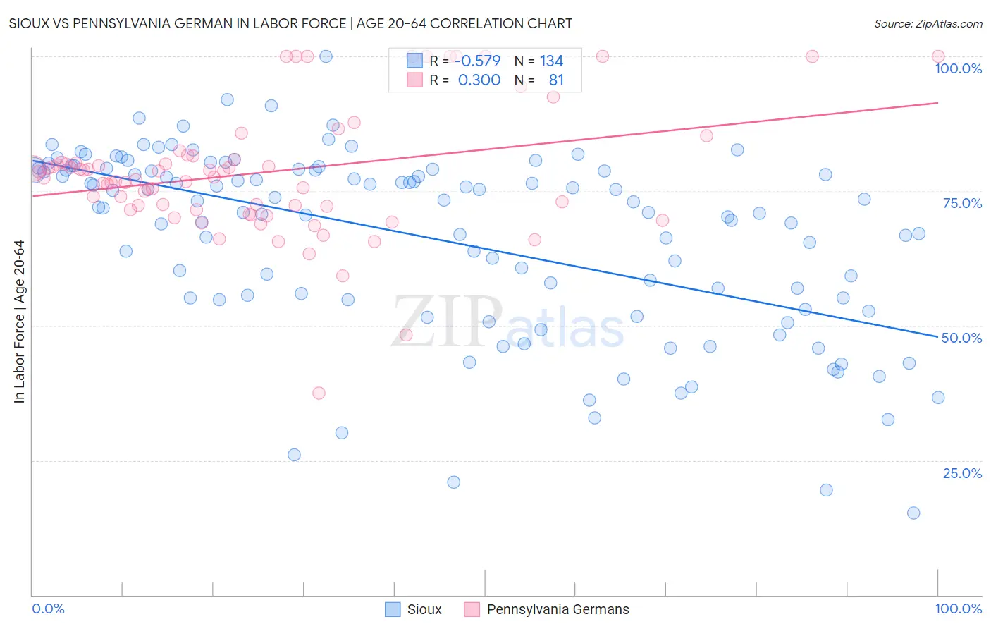 Sioux vs Pennsylvania German In Labor Force | Age 20-64