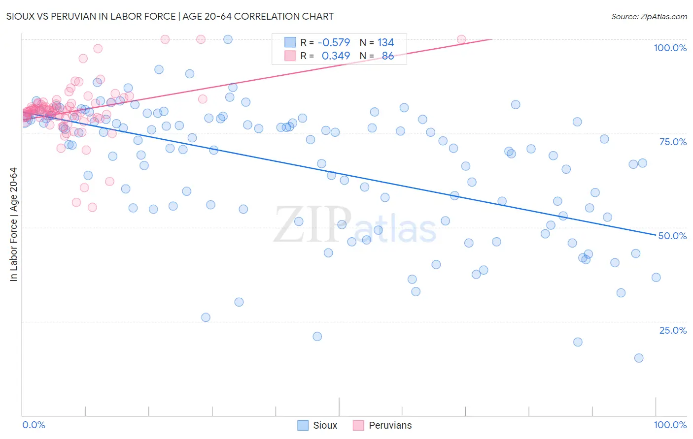 Sioux vs Peruvian In Labor Force | Age 20-64