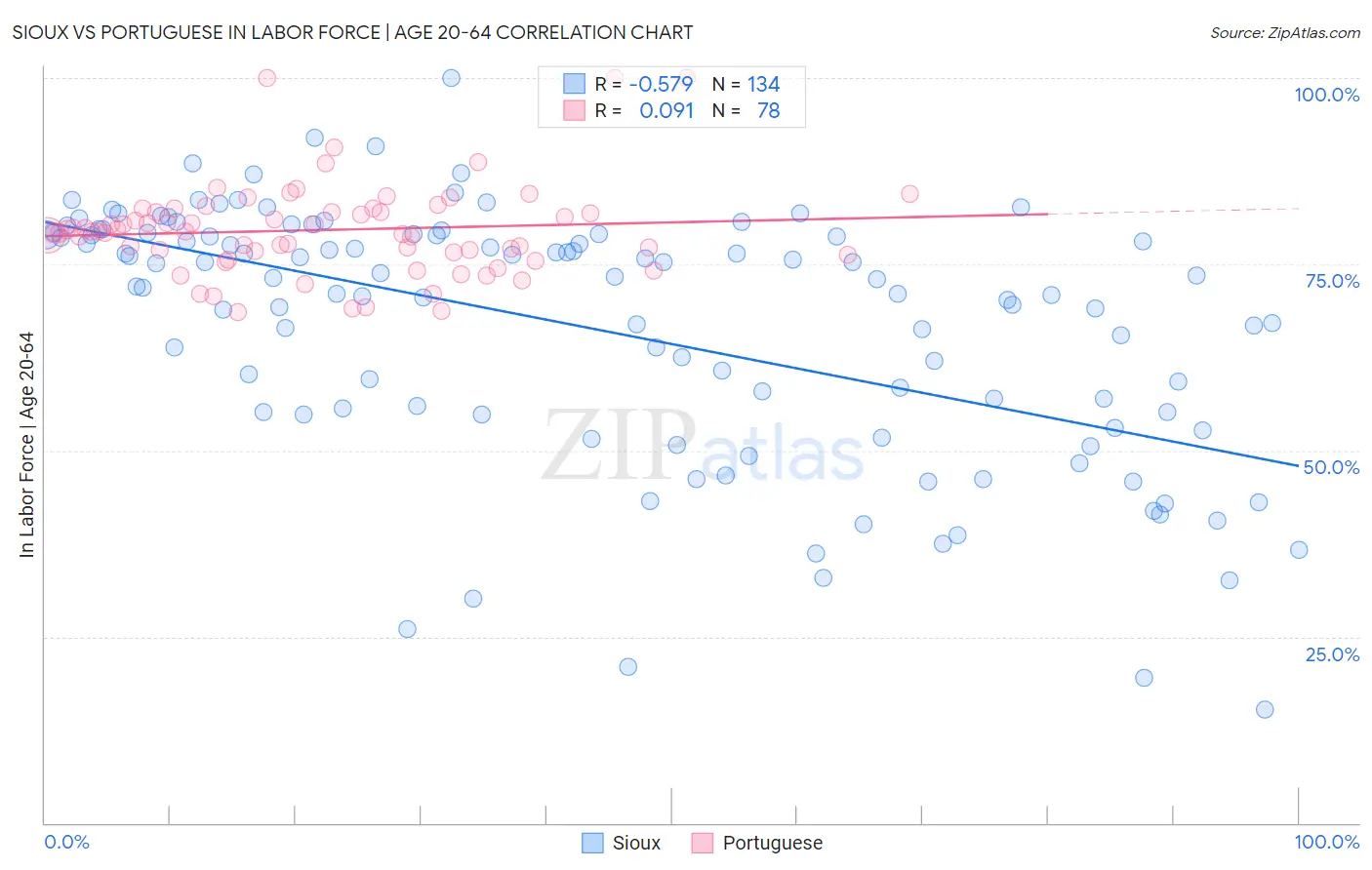Sioux vs Portuguese In Labor Force | Age 20-64