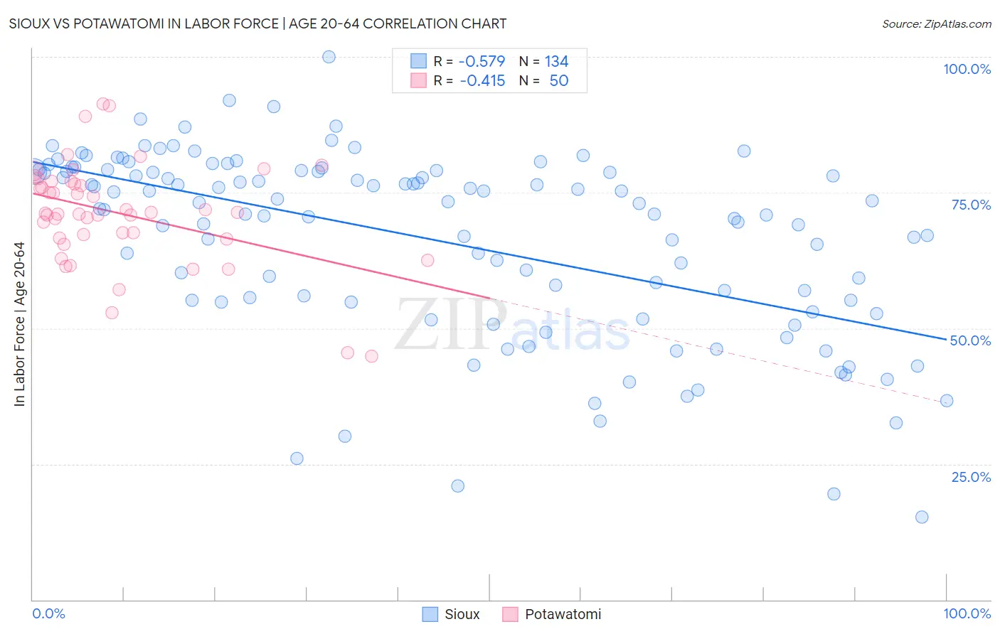 Sioux vs Potawatomi In Labor Force | Age 20-64