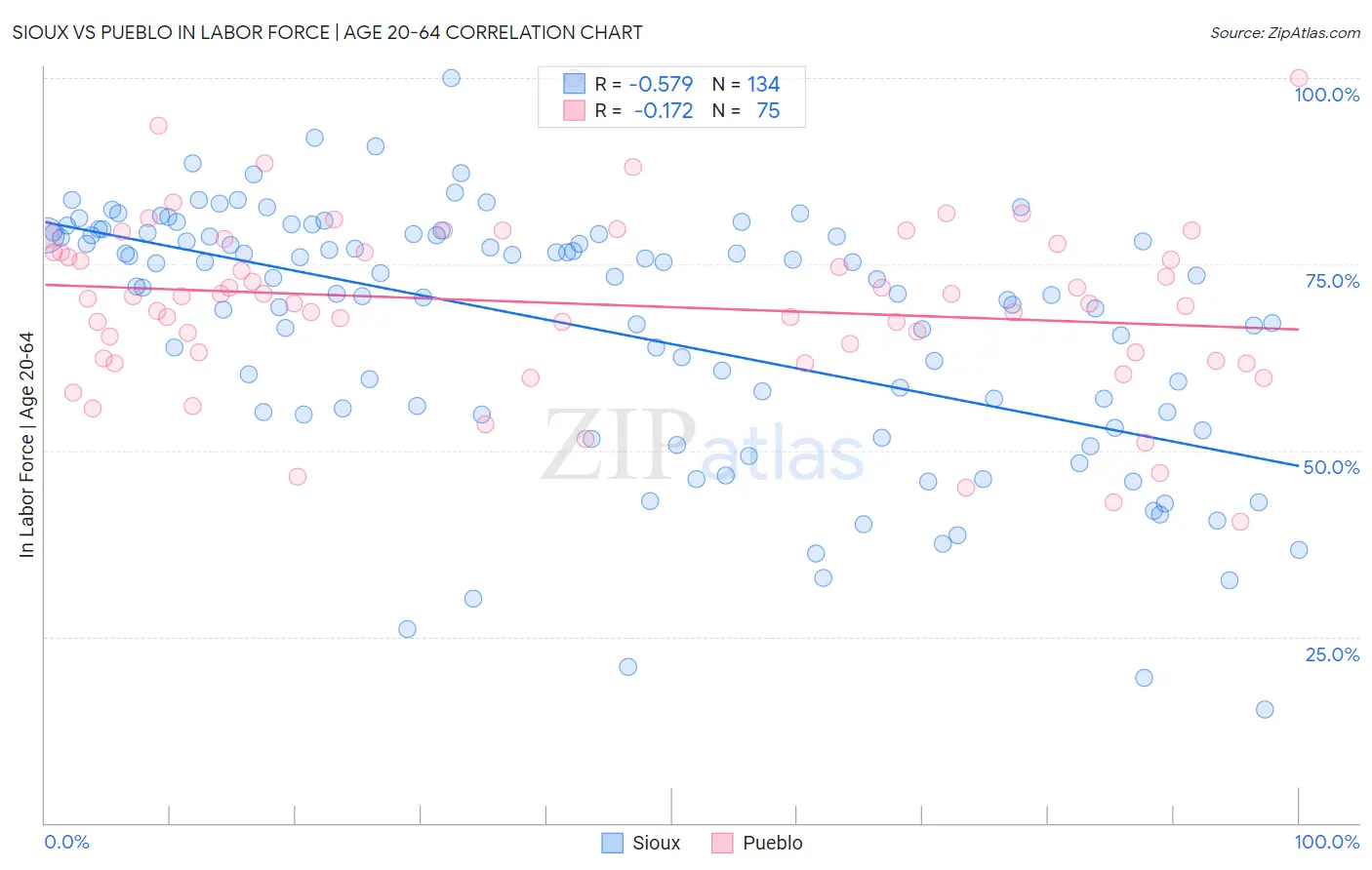 Sioux vs Pueblo In Labor Force | Age 20-64