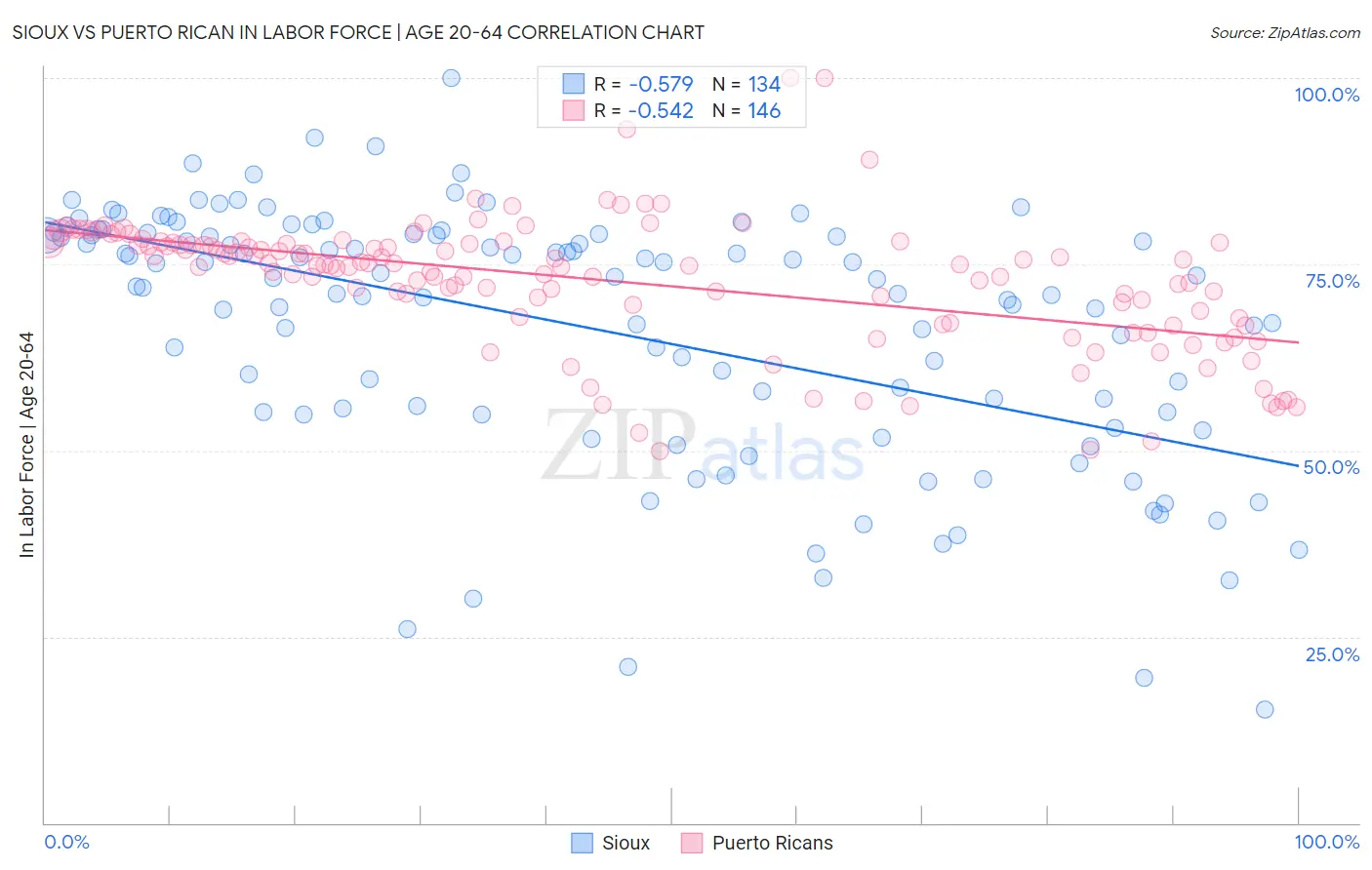 Sioux vs Puerto Rican In Labor Force | Age 20-64