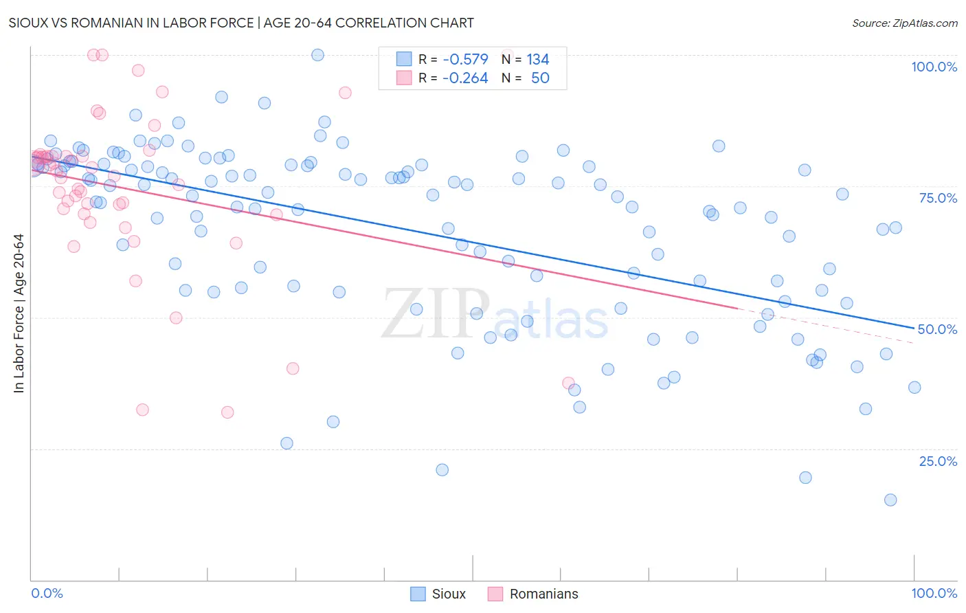 Sioux vs Romanian In Labor Force | Age 20-64