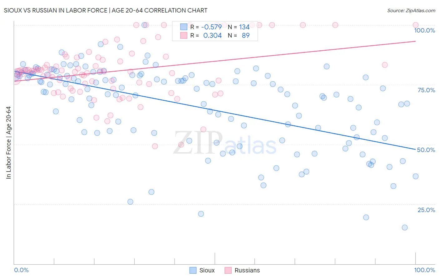Sioux vs Russian In Labor Force | Age 20-64