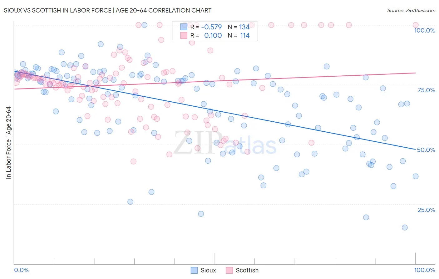 Sioux vs Scottish In Labor Force | Age 20-64