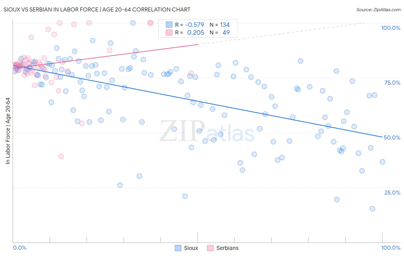 Sioux vs Serbian In Labor Force | Age 20-64