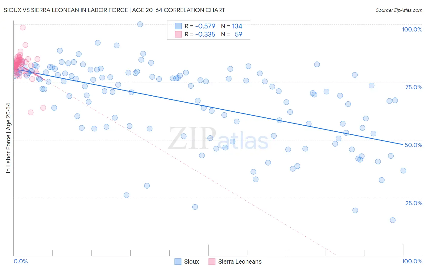 Sioux vs Sierra Leonean In Labor Force | Age 20-64