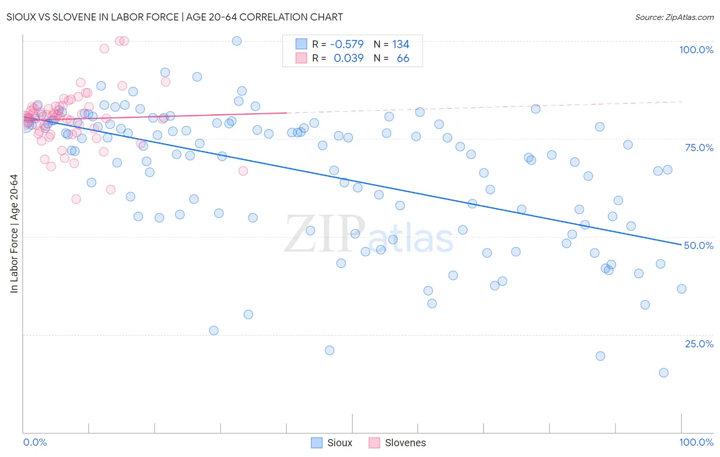 Sioux vs Slovene In Labor Force | Age 20-64