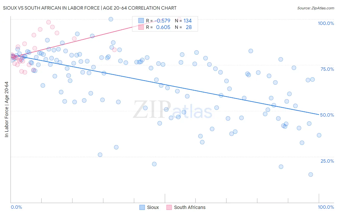 Sioux vs South African In Labor Force | Age 20-64