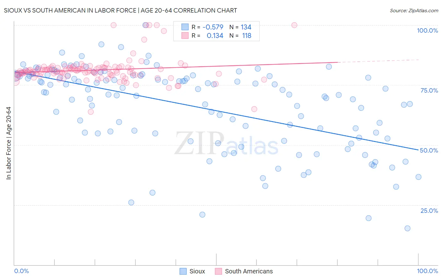 Sioux vs South American In Labor Force | Age 20-64