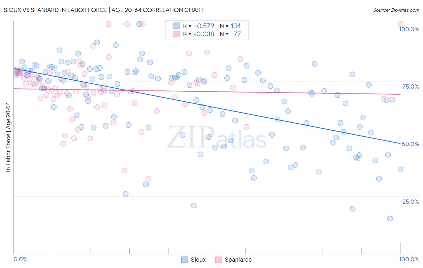 Sioux vs Spaniard In Labor Force | Age 20-64