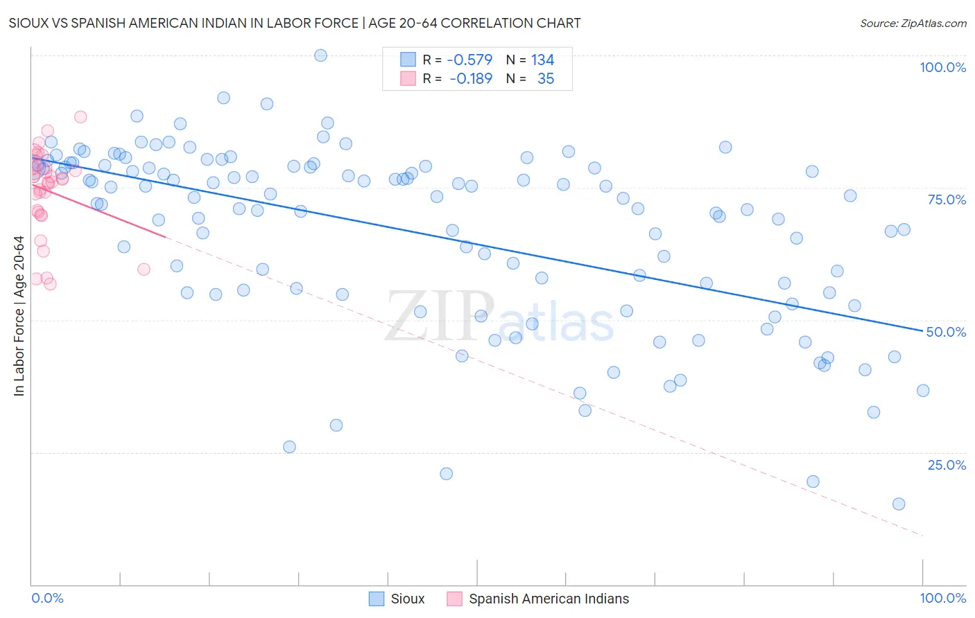 Sioux vs Spanish American Indian In Labor Force | Age 20-64