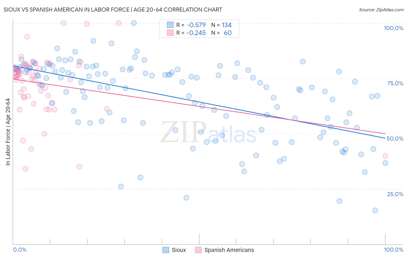 Sioux vs Spanish American In Labor Force | Age 20-64